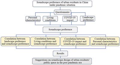 Soundscape Preference of Urban Residents in China in the Post-pandemic Era